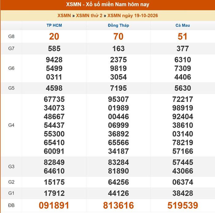 Kết quả XSMN ngày 18/10/2026