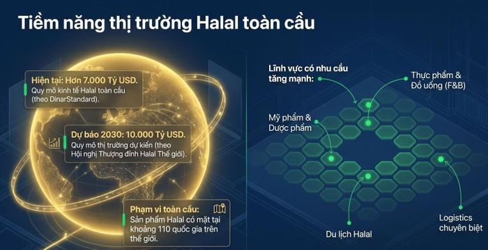 Tiềm năng thị trường Halal toàn cầu. Nguồn: Ủy ban Tiêu chuẩn Đo lường Chất lượng Quốc gia
