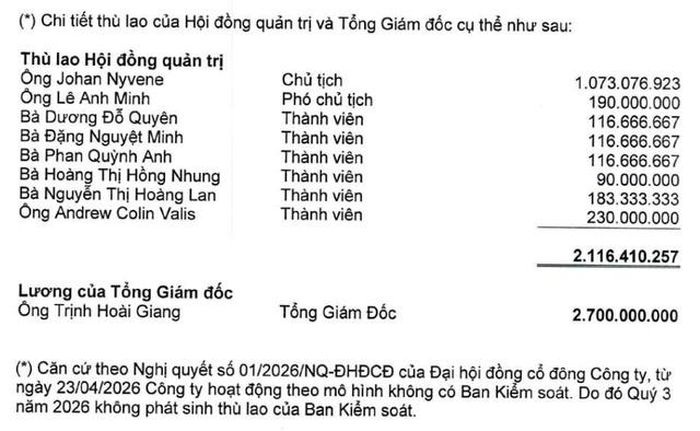 Tổng Giám đốc HSC Trịnh Hoài Giang nhận 2,7 tỷ đồng tiền lương, tương đương bình quân 900 triệu đồng/tháng (Ảnh: BCTC).