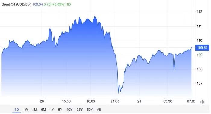 Diễn biến giá dầu Brent trong phiên gần nhất. Nguồn: Trading Economics