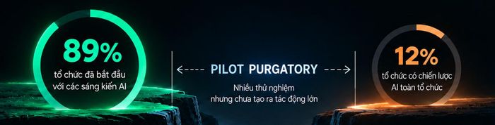 Khoảng cách lớn nhất nằm ở khả năng biến AI thành năng lực vận hành. Nguồn: Qualtrics XM Institute