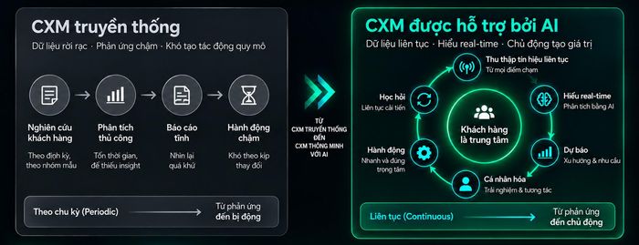 AI hỗ trợ doanh nghiệp chuyển từ việc đo lường trải nghiệm sang kiến tạo trải nghiệm - liên tục, chủ động và tạo giá trị thực. 