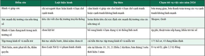 Điểm sửa chính của Luật Cạnh tranh trong bản dự thảo trình Quốc hội (hồ sơ ngày 23/9/2026); Tờ trình số 713/TTr-CP ngày 18/9/2026.