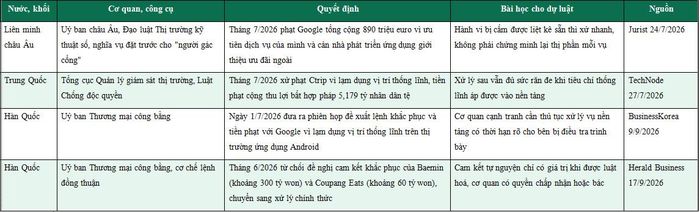 Bốn quyết định xử lý nền tảng số năm 2026 ở nước ngoài.