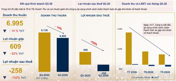 Kết quả kinh doanh quý III/2026 của PNJ.
