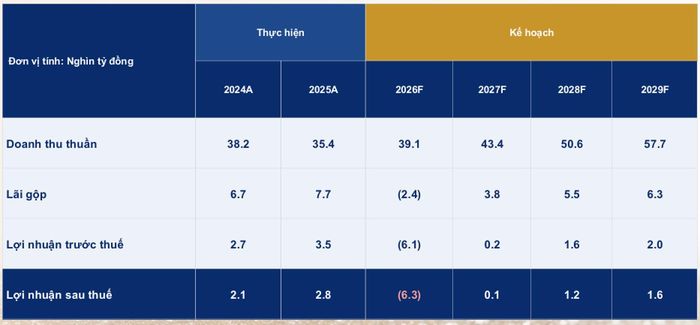 Dự phòng kết quả kinh doanh của PNJ giai đoạn 2027 – 2029 trong giả định huy động vốn thành công.