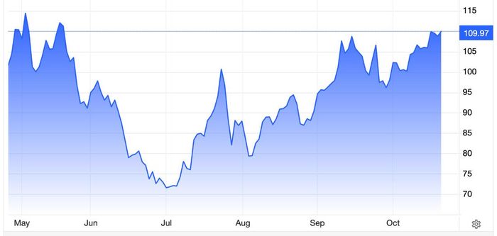 Diễn biến giá dầu Brent giao sau tại London trong 6 tháng qua. Đơn vị: USD/oz - Nguồn: Trading Economics.