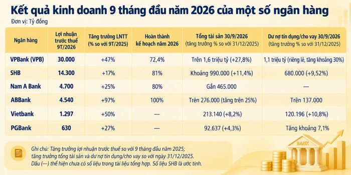 Nguồn: VnEconomy tổng hợp từ báo cáo của các ngân hàng.