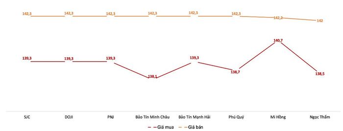 Giá mua, bán vàng miếng tại các doanh nghiệp trong phiên 21/10. Nguồn: VnEconomy tổng hợp từ bảng giá các doanh nghiệp.
