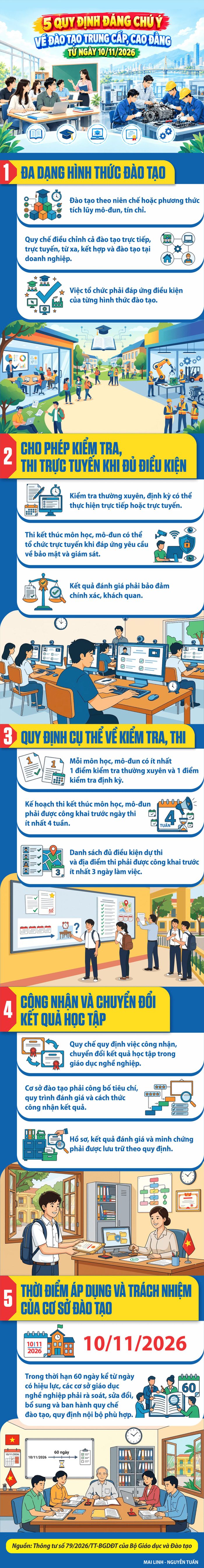 [Infographic] - 5 quy định đáng chú ý về đào tạo trung cấp, cao đẳng từ ...