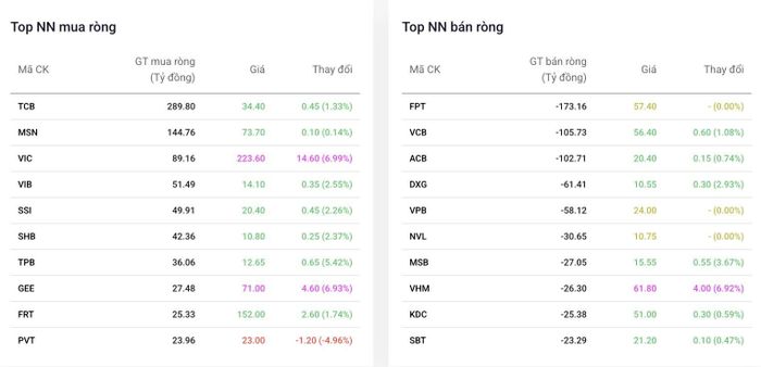 Khối ngoại giải ngân mạnh vào cổ phiếu TCB và MSN trong phiên giao dịch ngày 21/10. Nguồn: Dstock