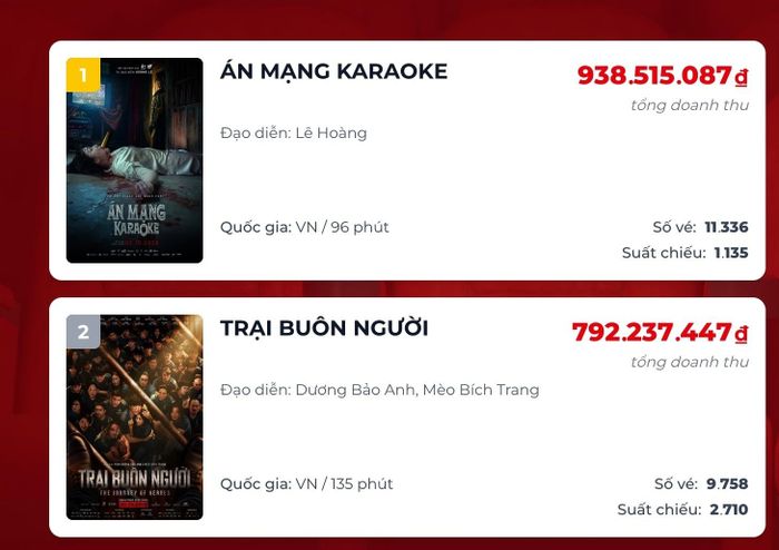 “Án mạng karaoke” vươn lên dẫn đầu rạp Việt về lượng vé bán trong ngày.