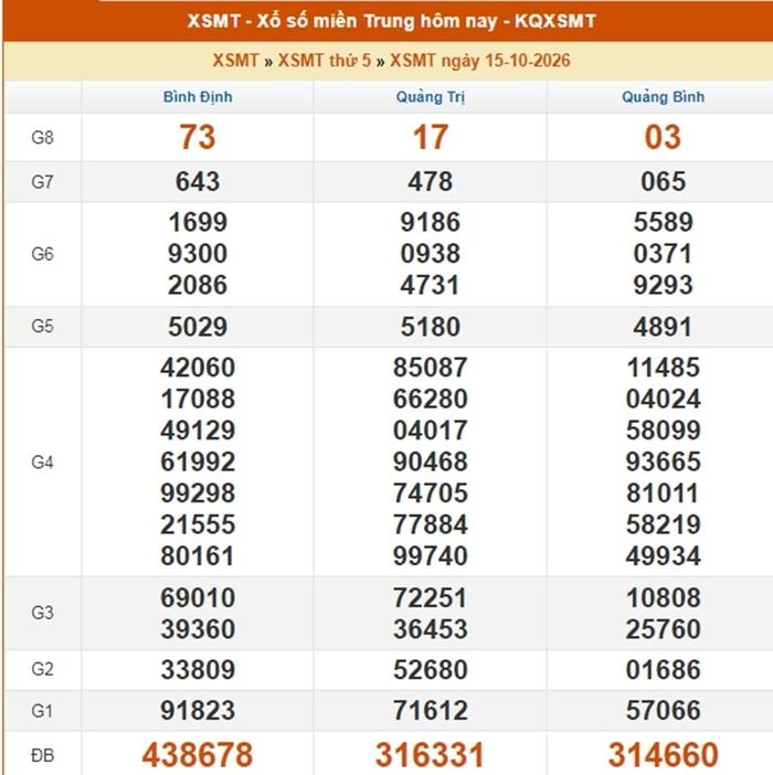 Kết quả xổ số miền Trung ngày 15/10/2026