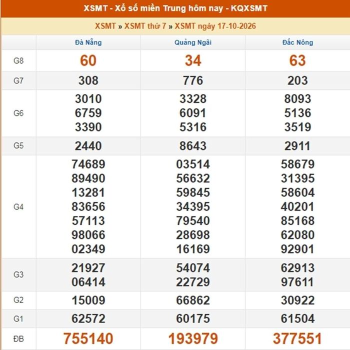 Kết quả xổ số miền Trung ngày 17/10/2026