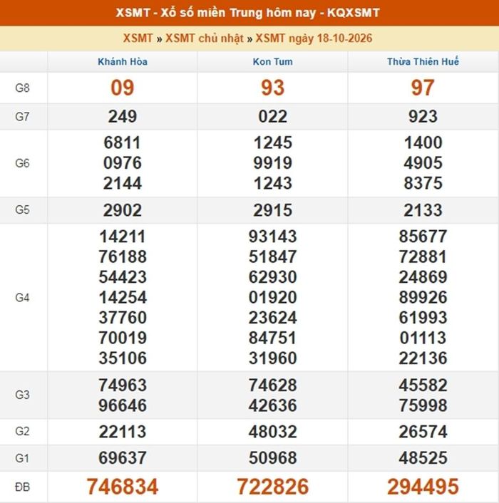 Kết quả xổ số miền Trung ngày 18/10/2026