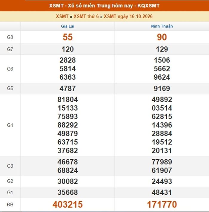 Kết quả xổ số miền Trung ngày 16/10/2026