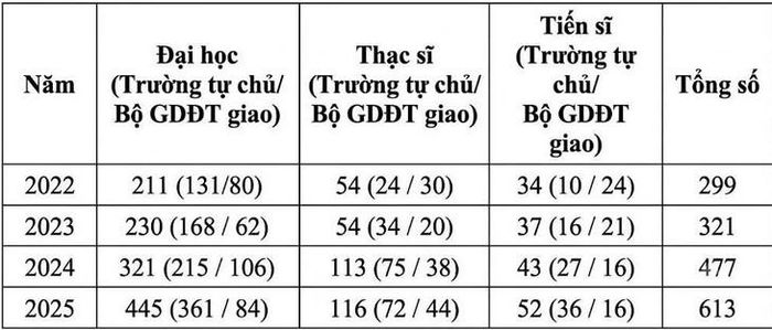 Số lượt mở ngành đào tạo giai đoạn 2022-2025. Ảnh: MOET