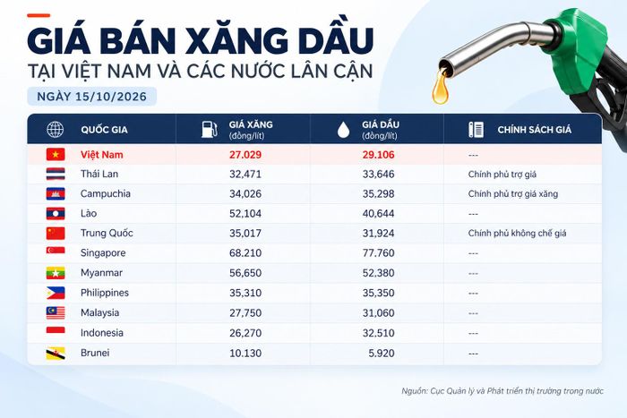  Giá nhiên liệu Việt Nam so với các nước trong khu vực. Ảnh: Tạo bởi AI. 