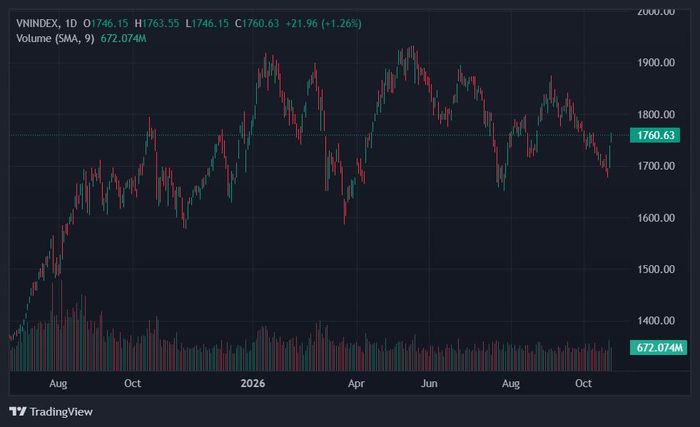  VN-Index trở lại mốc 1.760 điểm. Ảnh: TradingView. 