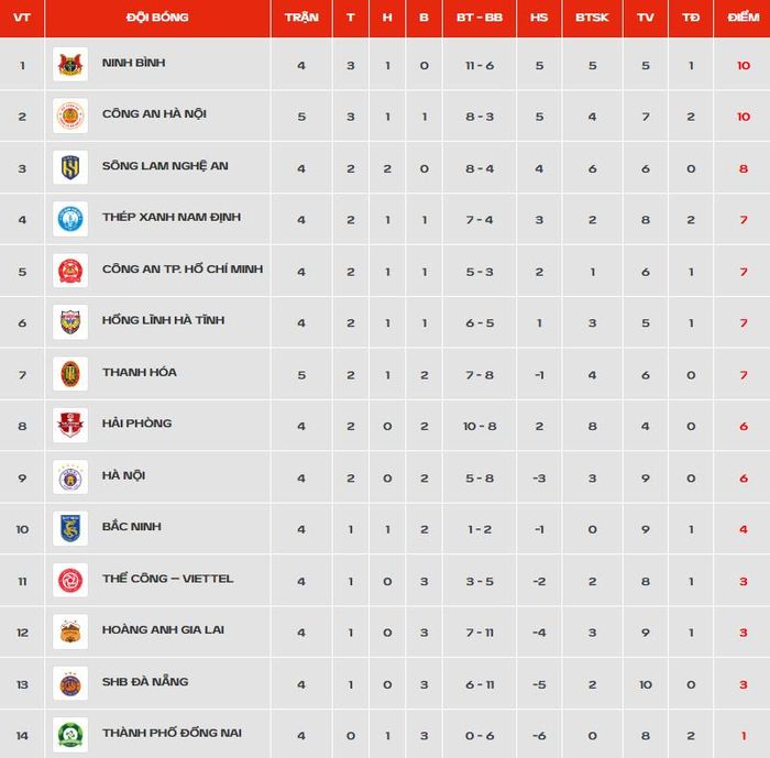 Bảng xếp hạng V.League 2026/27 sau trận đấu sớm tối ngày 22/10. Đồ họa: VPF.