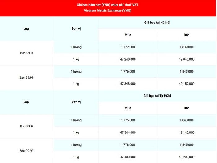 Giá bạc 99.99 (chưa phí, thuế VAT) tại Hà Nội và Thành phố Hồ Chí Minh sáng 22/10. (Nguồn: giabac.net)