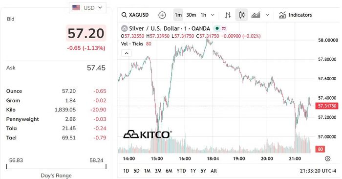Biểu đồ giá bạc thế giới sáng 22/10. (Nguồn: kitco.com)