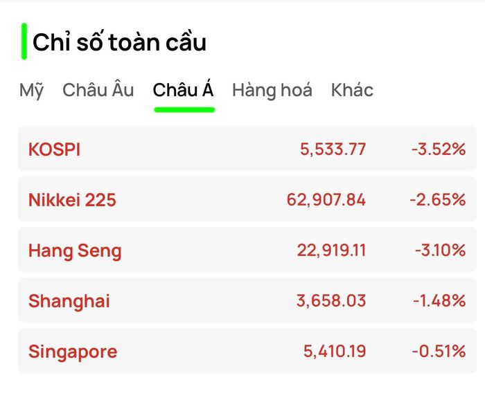  Chứng khoán châu Á đồng loạt giảm 