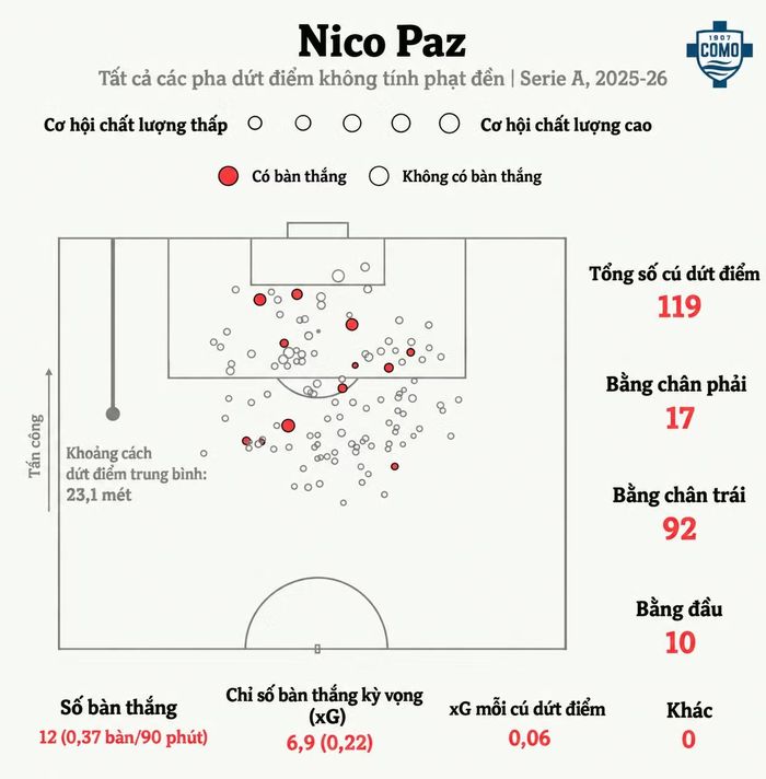  Bản đồ vị trí các pha dứt điểm rất đa dạng của Nico Paz ở Serie A mùa trước. 
