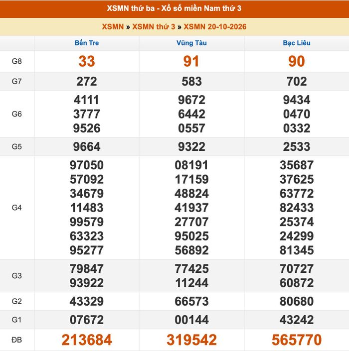 Kết quả XSMN ngày 19/10/2026
