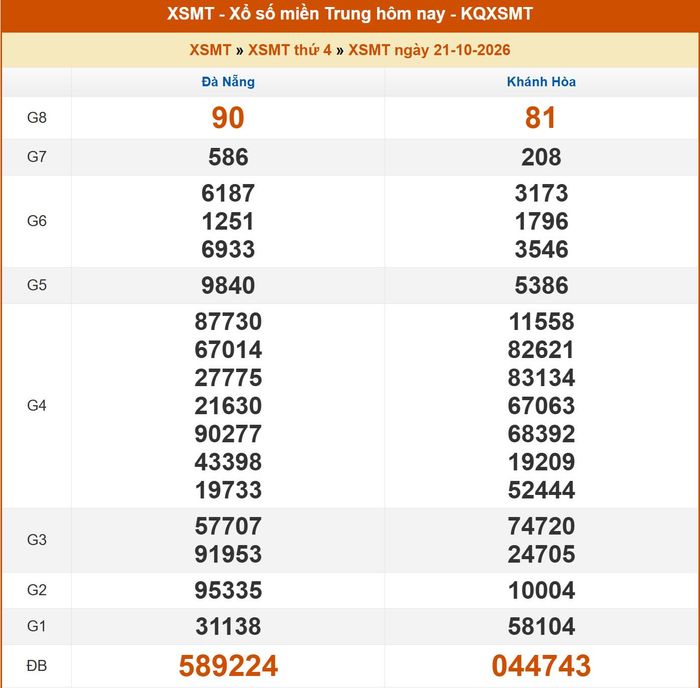 Kết quả XSMT ngày 20/10/2026