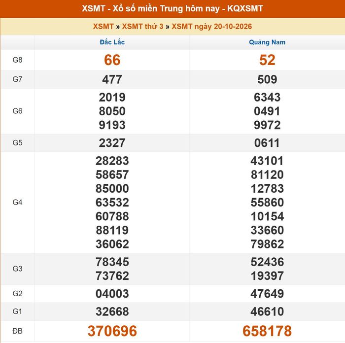 Kết quả XSMT ngày 19/10/2026
