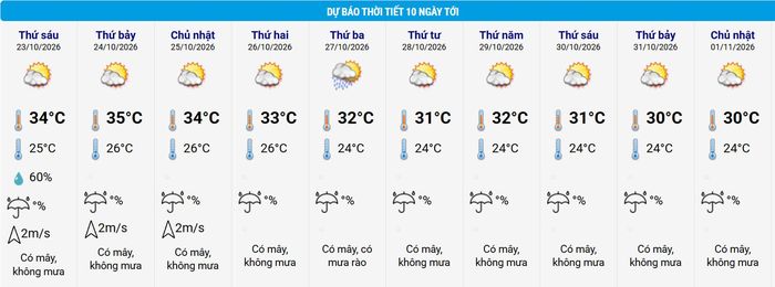 Thời tiết Hà Nội 10 ngày tới chủ đạo là nắng; từ 27/10, nhiệt độ giảm dần. Nguồn: NCHMF