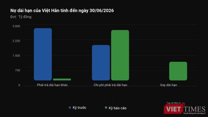 Báo cáo thông tin định kỳ về tình hình tài chính bán niên 2026