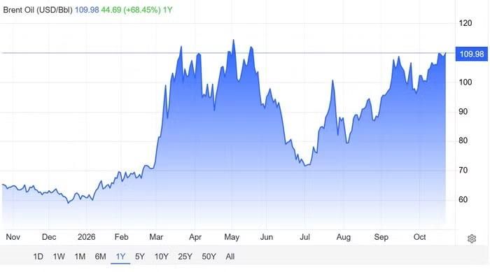 Diễn biến giá dầu Brent trên thị trường London 1 năm qua. Nguồn: Trading Economics
