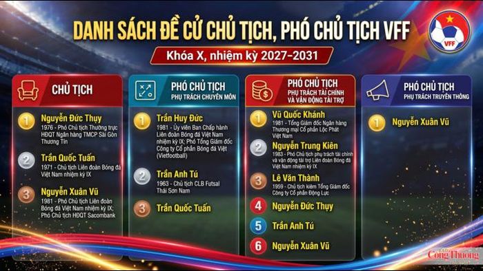 Danh sách đề cử Chủ tịch, Phó chủ tịch VFF khóa X.