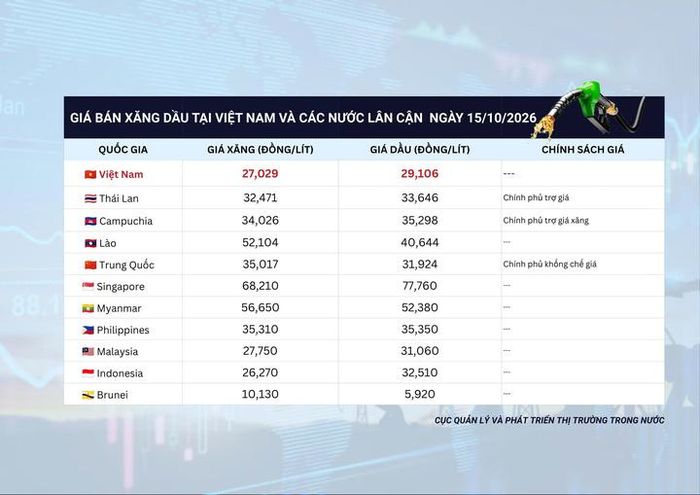 Bảng so sánh giá bán xăng dầu tại Việt Nam và các nước lân cận ngày 15/10/2026