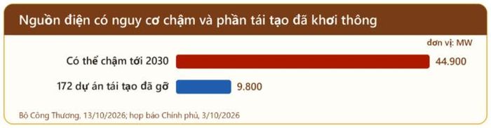Khoảng 44.900 MW nguồn điện chưa kể tái tạo có thể chậm tới năm 2030; phần tái tạo đã gỡ vướng là gần 9.800 MW của 172 dự án.