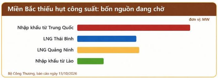 Số liệu trong báo cáo của Bộ Công Thương ngày 13/10/2026