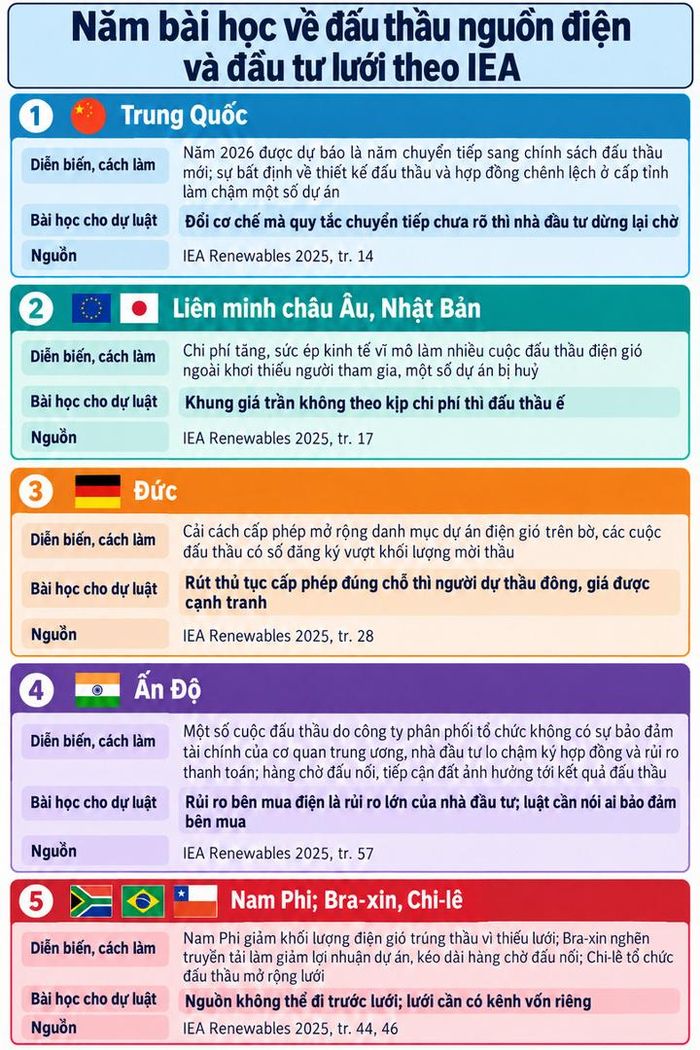 Năm bài học về đấu thầu nguồn điện và đầu tư lưới theo IEA.