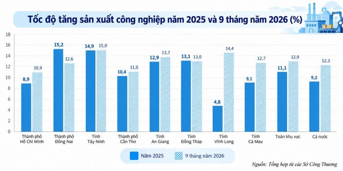 Biểu đồ tốc độ tăng sản xuất công nghiệp năm 2025 và 9 tháng 2026