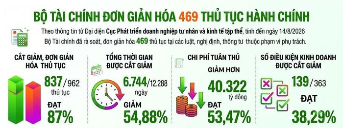 Nguồn: Bộ Tài chính. Đồ họa: Thanh Huyền