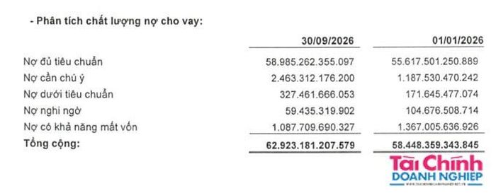 Nợ nhóm 5 (nợ có khả năng mất vốn) của BaoViet Bank vượt 1.000 tỷ đồng.