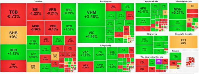 Nhóm cổ phiếu họ Vin đồng loạt tăng giá, góp phần đưa VN-Index lên 1.760,63 điểm.