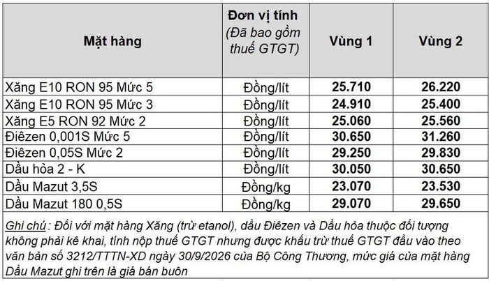 Mức giá mới có hiệu lực từ 15h ngày 22/10 của Petrolimex.