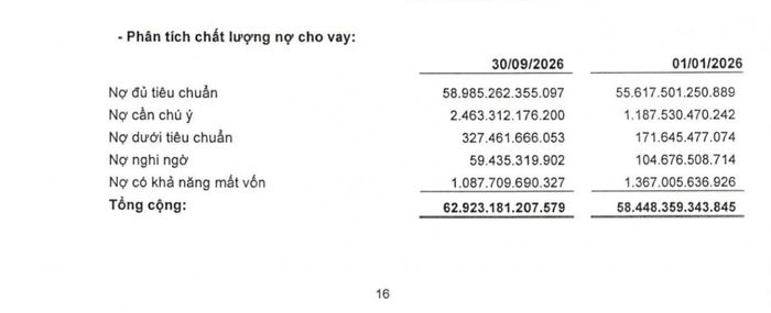 Nợ cần chú ý của BaoViet Bank tăng từ 1.187,5 tỷ đồng lên 2.463,3 tỷ đồng sau 9 tháng. Ảnh chụp BCTC