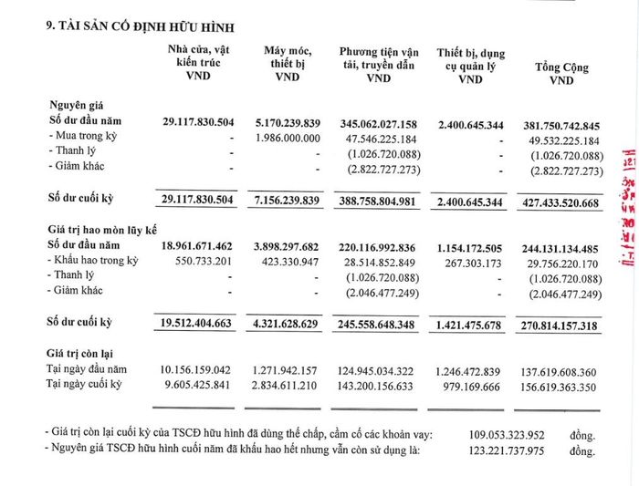 PSC chi 47,55 tỷ đồng mua phương tiện vận tải, 69,6% giá trị còn lại tài sản hữu hình đang thế chấp ngân hàng. Ảnh chụp BCTC