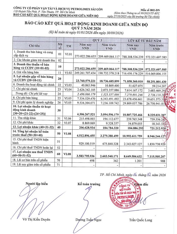 Chi phí lãi vay 9 tháng của PSC tăng gấp 2,66 lần, tương đương 84,2% lợi nhuận sau thuế. Ảnh chụp BCTC