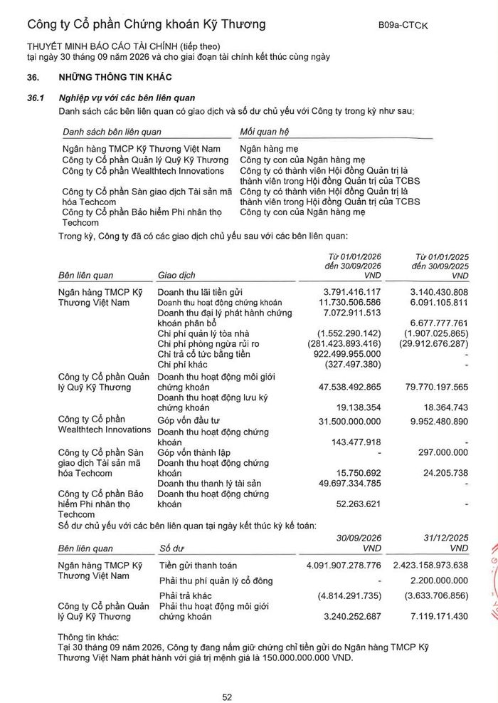 TCBS ghi nhận 49,7 tỷ đồng doanh thu thanh lý tài sản từ sàn tài sản mã hóa có chung thành viên hội đồng quản trị. Ảnh chụp BCTC