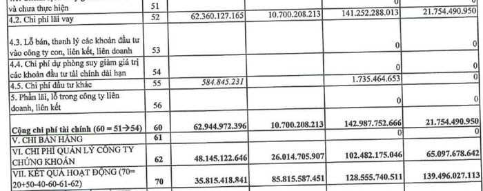 Chi phí lãi vay quý III/2026 của Agriseco tăng từ 10,7 tỷ đồng lên 62,4 tỷ đồng, chi phí quản lý tăng lên 48,1 tỷ đồng. Ảnh chụp BCTC