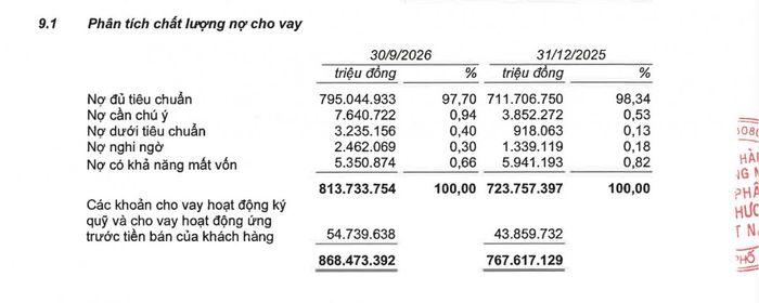 Nhóm nợ dưới tiêu chuẩn của Techcombank tăng gấp khoảng 3,5 lần sau 9 tháng năm 2026. Ảnh chụp BCTC